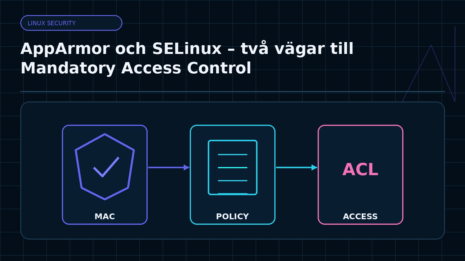 Ämnesspecifik teknisk illustration för artikeln AppArmor och SELinux – två vägar till Mandatory Access Control