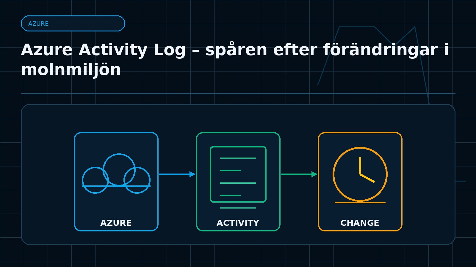 Ämnesspecifik teknisk illustration för artikeln Azure Activity Log – spåren efter förändringar i molnmiljön