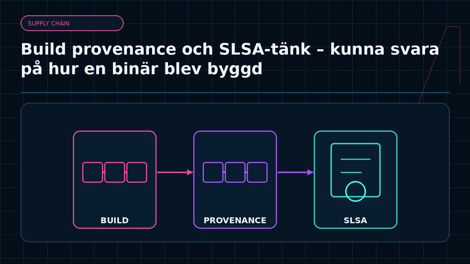 Ämnesspecifik teknisk illustration för artikeln Build provenance och SLSA-tänk – kunna svara på hur en binär blev byggd