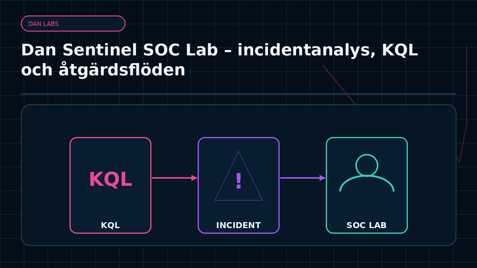 Ämnesspecifik teknisk illustration för artikeln Dan Sentinel SOC Lab – incidentanalys, KQL och åtgärdsflöden