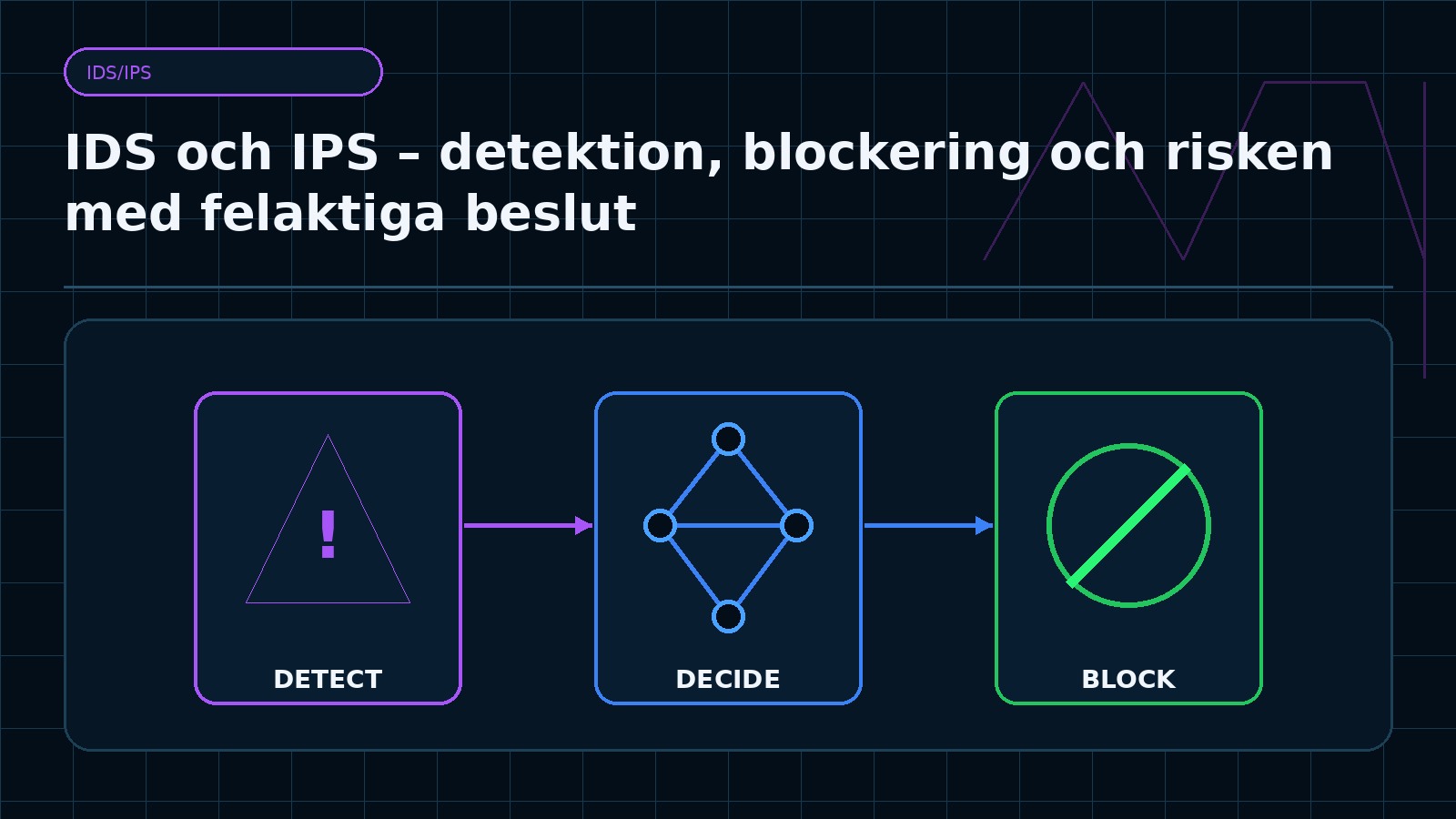 Ämnesspecifik teknisk illustration för artikeln IDS och IPS – detektion, blockering och risken med felaktiga beslut