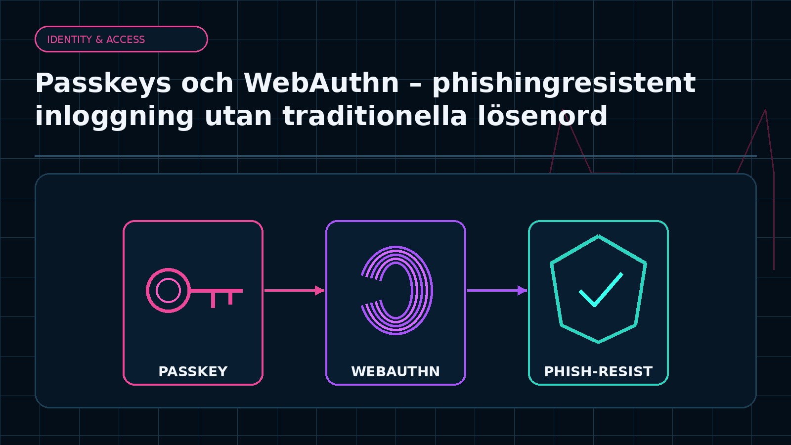 Ämnesspecifik teknisk illustration för artikeln Passkeys och WebAuthn – phishingresistent inloggning utan traditionella lösenord
