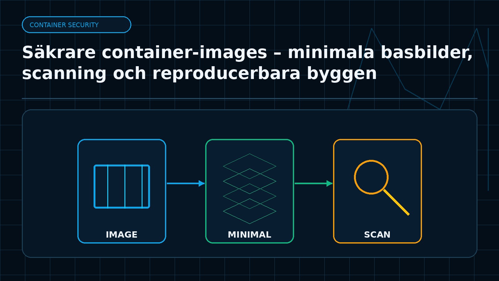 Ämnesspecifik teknisk illustration för artikeln Säkrare container-images – minimala basbilder, scanning och reproducerbara byggen