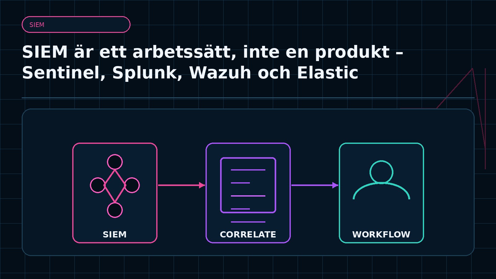 Ämnesspecifik teknisk illustration för artikeln SIEM är ett arbetssätt, inte en produkt – Sentinel, Splunk, Wazuh och Elastic