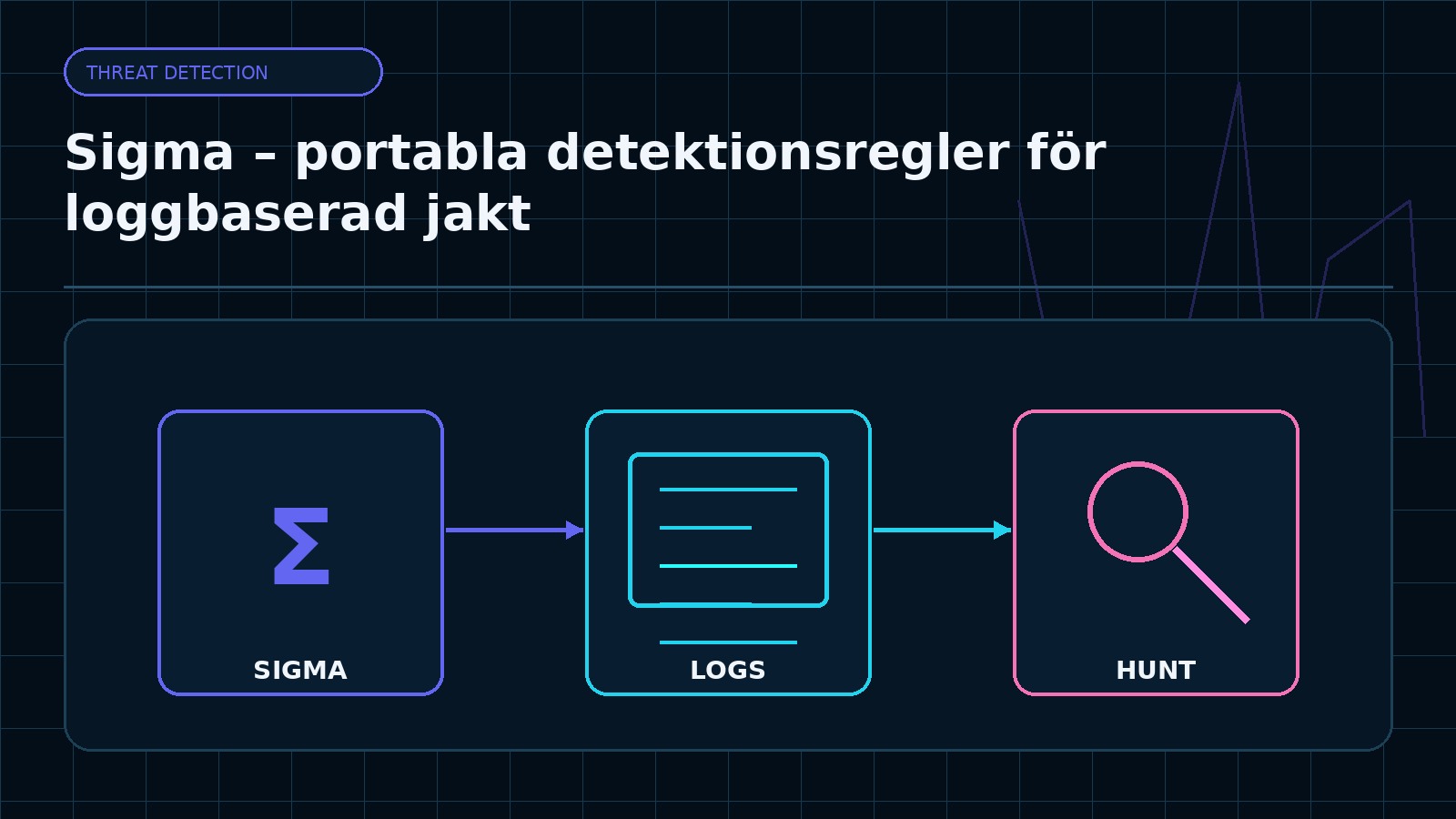 Ämnesspecifik teknisk illustration för artikeln Sigma – portabla detektionsregler för loggbaserad jakt