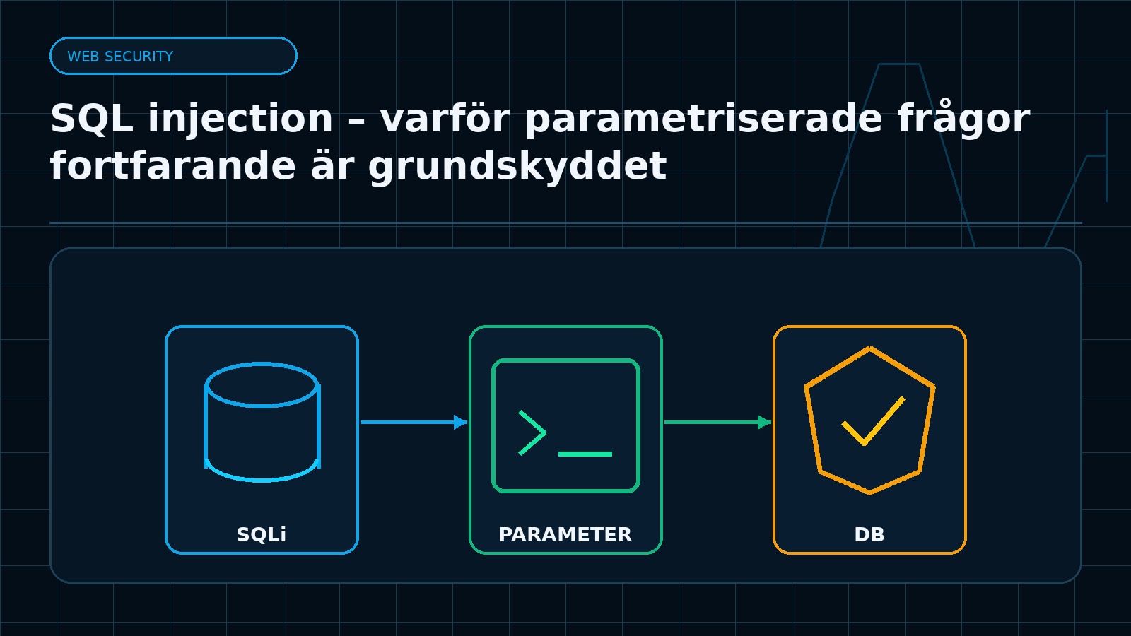 Ämnesspecifik teknisk illustration för artikeln SQL injection – varför parametriserade frågor fortfarande är grundskyddet