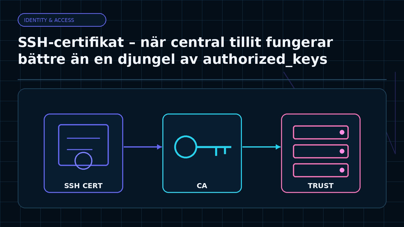 Ämnesspecifik teknisk illustration för artikeln SSH-certifikat – när central tillit fungerar bättre än en djungel av authorized_keys