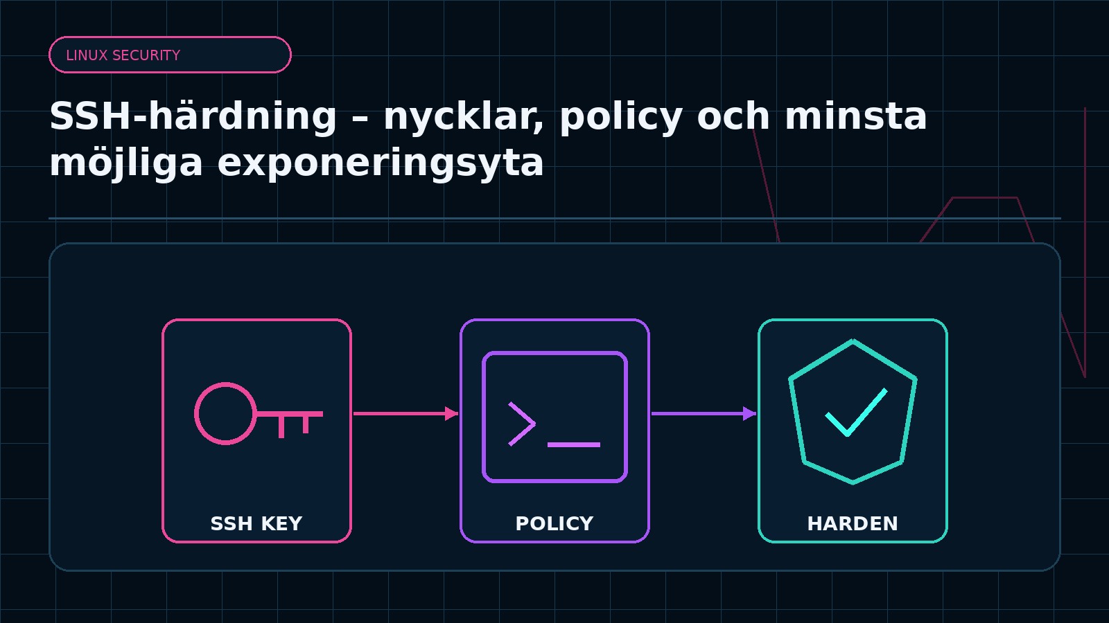 Ämnesspecifik teknisk illustration för artikeln SSH-härdning – nycklar, policy och minsta möjliga exponeringsyta