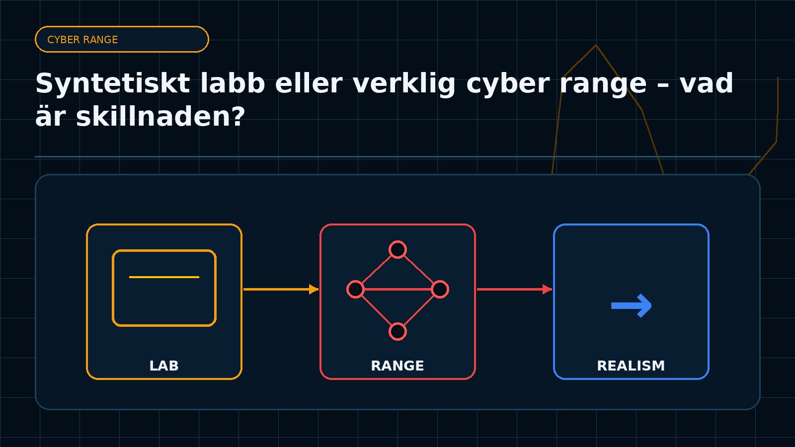 Ämnesspecifik teknisk illustration för artikeln Syntetiskt labb eller verklig cyber range – vad är skillnaden?