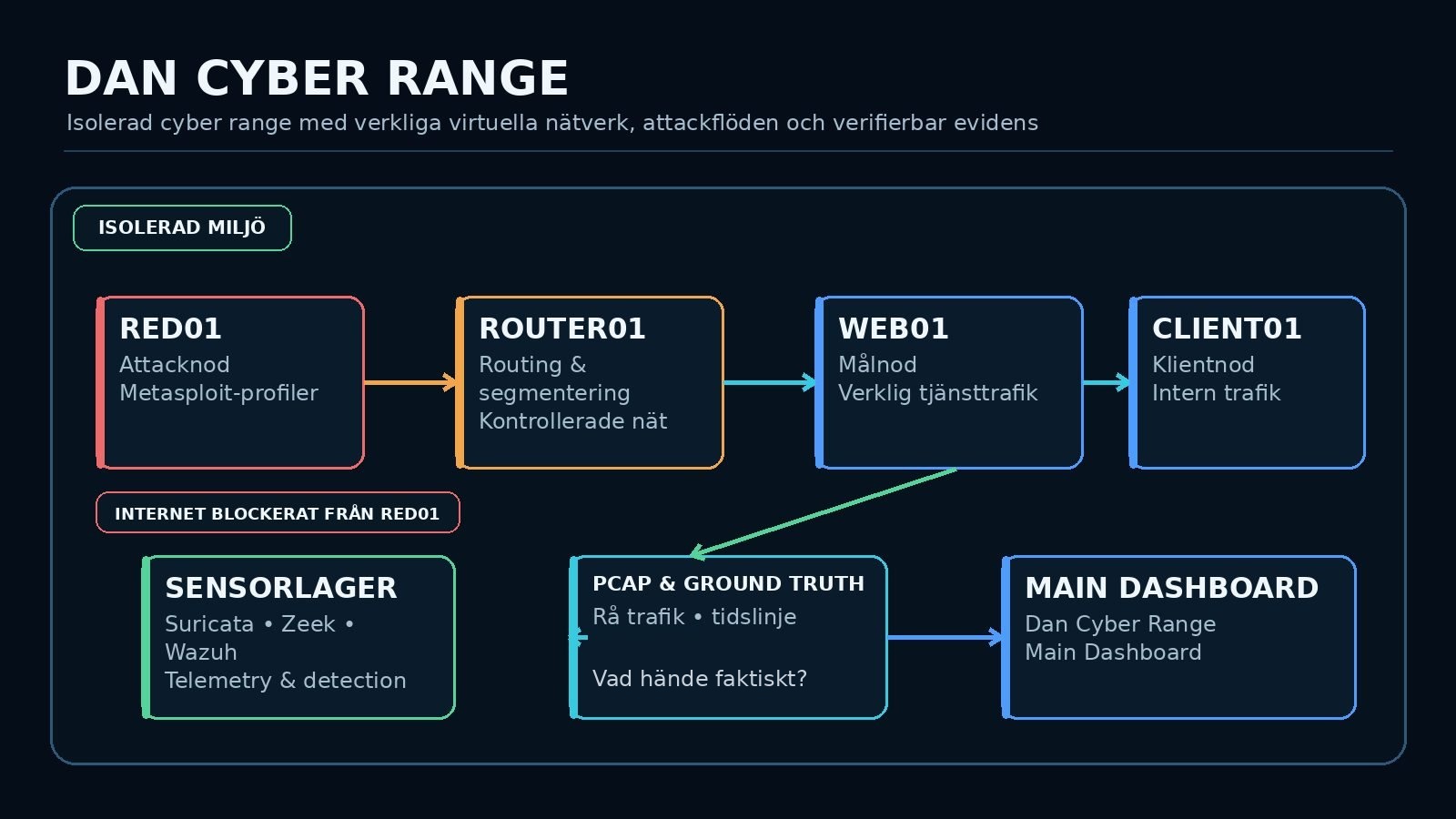 Dan Cyber Range med RED01, ROUTER01, WEB01, CLIENT01 och säkerhetstelemetri