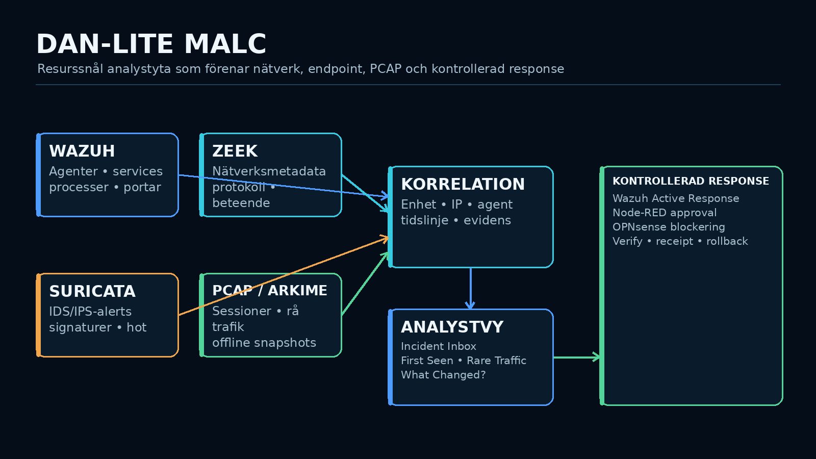 Dan-Lite Malc arkitektur med Wazuh, Zeek, Suricata och PCAP