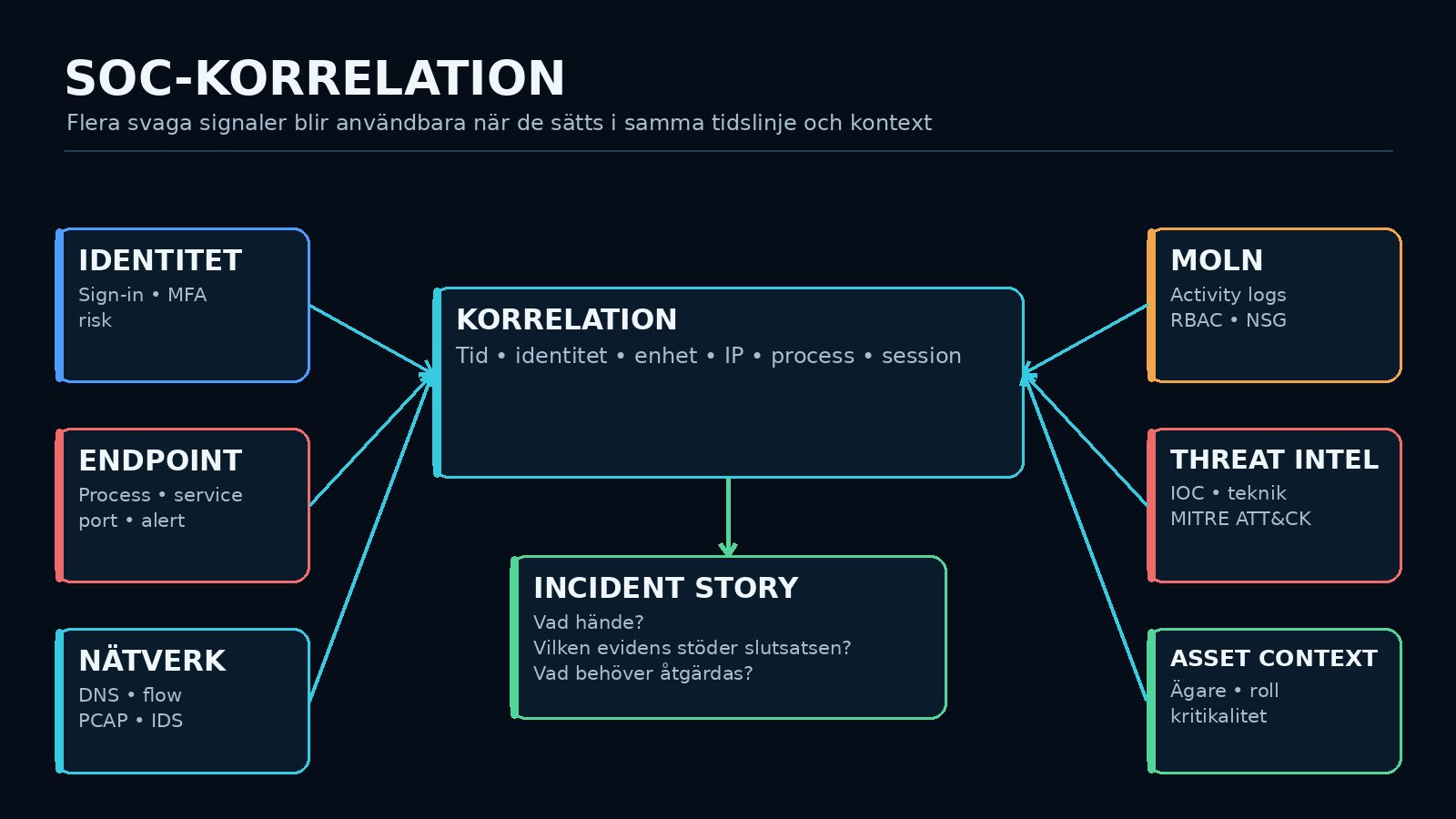 Diagram som visar korrelation mellan identitet, endpoint, nätverk och moln